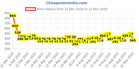 ajio.com indie picks Sanganer Handblock Print Cotton Top indie picks Price History Graph from 27 Dec 2024 to 21 Nov 2025
