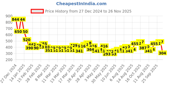 ajio.com indie picks Sanganer Handblock Print Cotton Top indie picks Price History Graph from 27 Dec 2024 to 26 Nov 2025