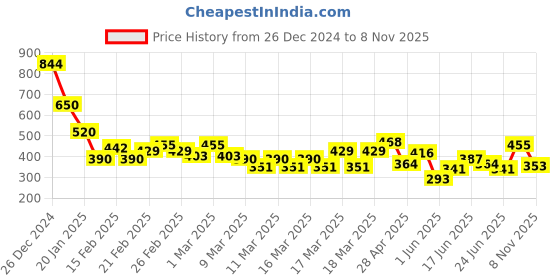 ajio.com indie picks Sanganer Handblock Print Cotton Top indie picks Price History Graph from 26 Dec 2024 to 8 Nov 2025