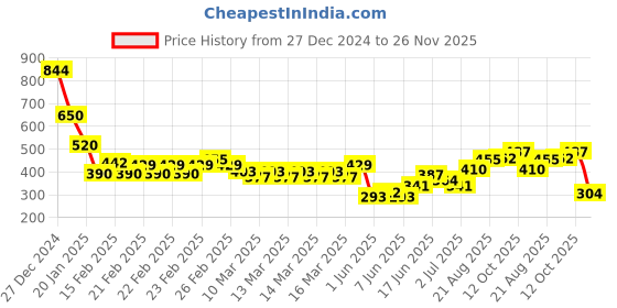 ajio.com indie picks Sanganer Handblock Print Cotton Top indie picks Price History Graph from 27 Dec 2024 to 26 Nov 2025