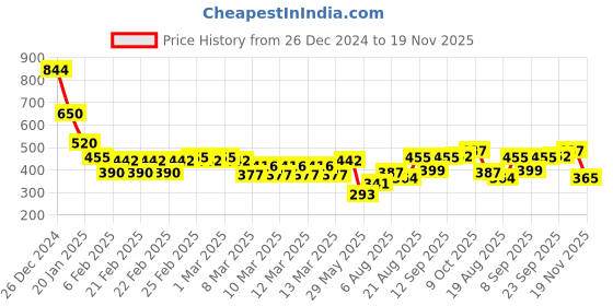 ajio.com indie picks Sanganer Handblock Print Cotton Top indie picks Price History Graph from 26 Dec 2024 to 19 Nov 2025