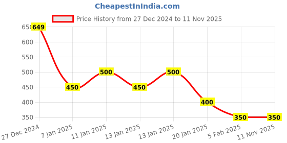 ajio.com indie picks Sanganer Handblock Print Cotton Top indie picks Price History Graph from 27 Dec 2024 to 11 Nov 2025