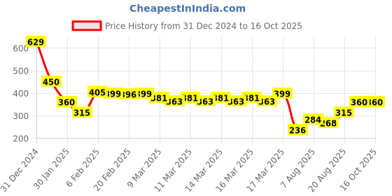 ajio.com indie picks Sanganer Handblock Print Cotton Top indie picks Price History Graph from 31 Dec 2024 to 16 Oct 2025