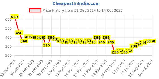 ajio.com indie picks Sanganer Handblock Print Cotton Top indie picks Price History Graph from 31 Dec 2024 to 13 Oct 2025