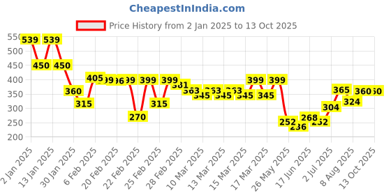 ajio.com indie picks Sanganer Handblock Print Cotton Top indie picks Price History Graph from 2 Jan 2025 to 13 Oct 2025