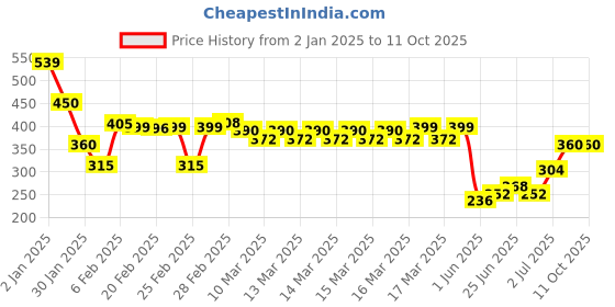 ajio.com indie picks Sanganer Handblock Print Cotton Top indie picks Price History Graph from 2 Jan 2025 to 10 Oct 2025