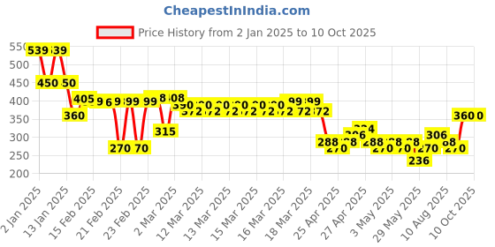 ajio.com indie picks Sanganer Handblock Print Cotton Top indie picks Price History Graph from 2 Jan 2025 to 9 Oct 2025