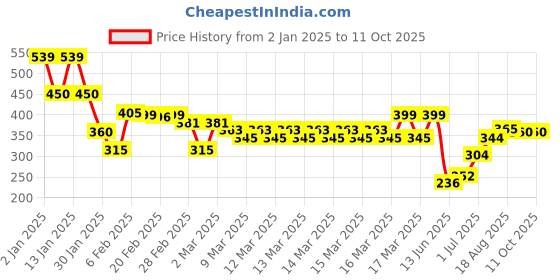 ajio.com indie picks Sanganer Handblock Print Cotton Top indie picks Price History Graph from 2 Jan 2025 to 10 Oct 2025
