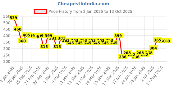 ajio.com indie picks Sanganer Handblock Print Cotton Top indie picks Price History Graph from 2 Jan 2025 to 13 Oct 2025