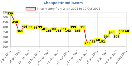 ajio.com indie picks Sanganer Handblock Print Cotton Top indie picks Price History Graph from 2 Jan 2025 to 9 Oct 2025