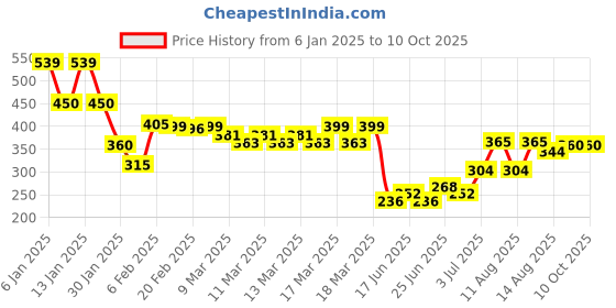 ajio.com indie picks Sanganer Handblock Print Cotton Top indie picks Price History Graph from 6 Jan 2025 to 10 Oct 2025