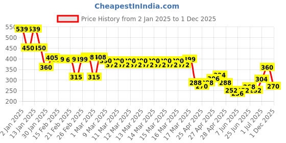 ajio.com indie picks Sanganer Handblock Print Cotton Top indie picks Price History Graph from 2 Jan 2025 to 1 Dec 2025