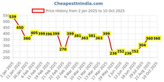 ajio.com indie picks Sanganer Handblock Print Cotton Top indie picks Price History Graph from 2 Jan 2025 to 10 Oct 2025