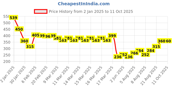 ajio.com indie picks Sanganer Handblock Print Cotton Top indie picks Price History Graph from 2 Jan 2025 to 11 Oct 2025