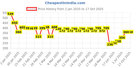 ajio.com indie picks Sanganer Handblock Print Cotton Top indie picks Price History Graph from 2 Jan 2025 to 17 Oct 2025