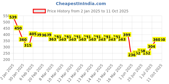 ajio.com indie picks Sanganer Handblock Print Cotton Top indie picks Price History Graph from 2 Jan 2025 to 10 Oct 2025
