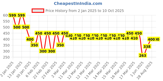 ajio.com indie picks Sanganer Handblock Print Cotton Top indie picks Price History Graph from 2 Jan 2025 to 10 Oct 2025
