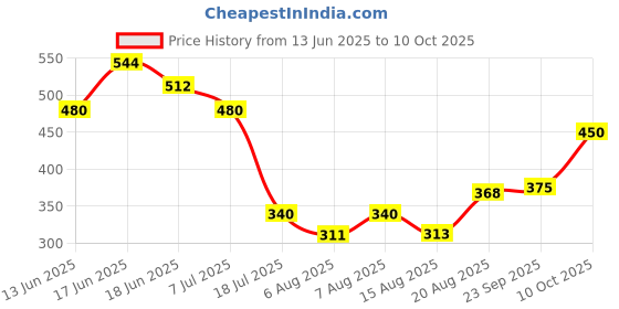 ajio.com indie picks Sanganer Handblock Print Cotton Top indie picks Price History Graph from 13 Jun 2025 to 10 Oct 2025