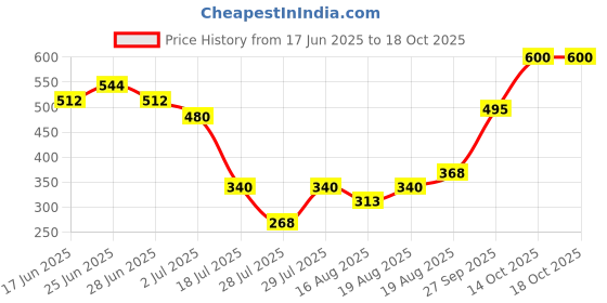 ajio.com indie picks Sanganer Handblock Print Cotton Top indie picks Price History Graph from 17 Jun 2025 to 18 Oct 2025