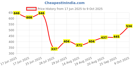 ajio.com indie picks Sanganer Handblock Print Cotton Top indie picks Price History Graph from 17 Jun 2025 to 9 Oct 2025