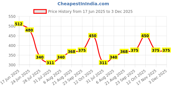 ajio.com indie picks Sanganer Handblock Print Cotton Top indie picks Price History Graph from 17 Jun 2025 to 3 Dec 2025