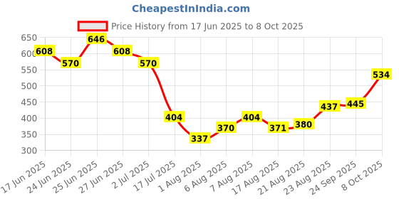 ajio.com indie picks Sanganer Handblock Print Cotton Top indie picks Price History Graph from 17 Jun 2025 to 8 Oct 2025