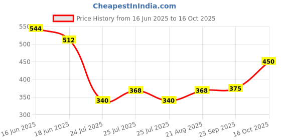 ajio.com indie picks Sanganer Handblock Print Cotton Top indie picks Price History Graph from 16 Jun 2025 to 16 Oct 2025