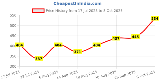 ajio.com indie picks Sanganer Handblock Print Cotton Top indie picks Price History Graph from 17 Jul 2025 to 8 Oct 2025