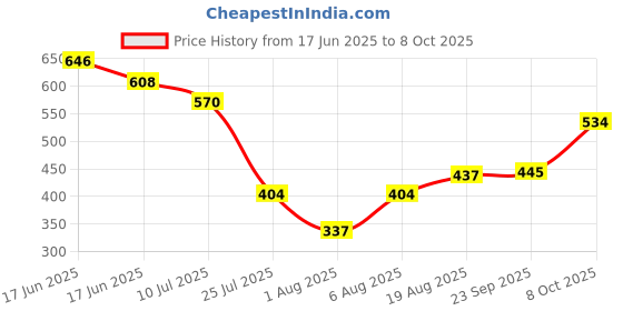 ajio.com indie picks Sanganer Handblock Print Cotton Top with Pocket indie picks Price History Graph from 17 Jun 2025 to 8 Oct 2025