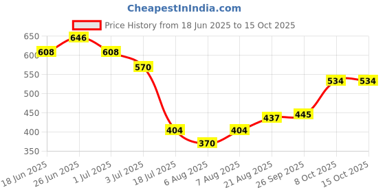 ajio.com indie picks Sanganer Handblock Print Cotton Top with Pocket indie picks Price History Graph from 18 Jun 2025 to 15 Oct 2025