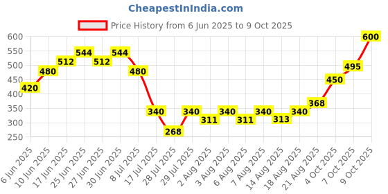 ajio.com indie picks Sanganer Handblock Print Cotton Top with Pocket indie picks Price History Graph from 6 Jun 2025 to 9 Oct 2025