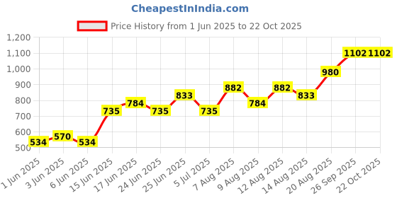 ajio.com indie picks Sanganer Handblock Print Kurta with Pocket indie picks Price History Graph from 1 Jun 2025 to 21 Oct 2025
