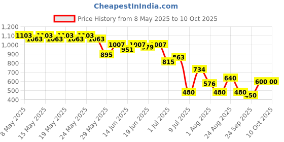 ajio.com svrnaa by azorte Sanganeri Block Print Tier Top svrnaa by azorte Price History Graph from 8 May 2025 to 10 Oct 2025