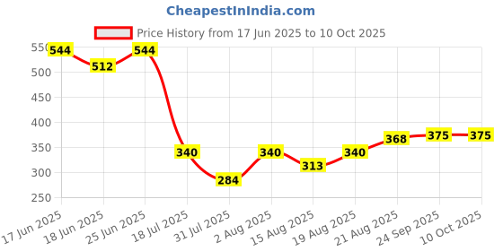 ajio.com indie picks Sanganeri Handblock Print Cotton Sleeveless Top indie picks Price History Graph from 17 Jun 2025 to 9 Oct 2025