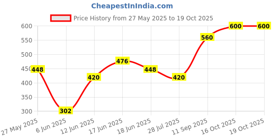 ajio.com indie picks Sanganeri Handblock Print Cotton Spagetti Top indie picks Price History Graph from 27 May 2025 to 16 Oct 2025