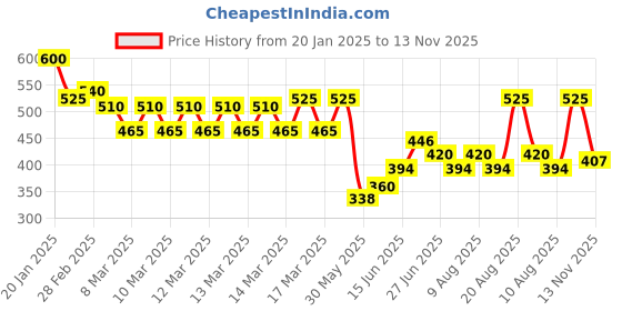 ajio.com indie picks Sanganeri Handblock Print Cotton Top indie picks Price History Graph from 20 Jan 2025 to 13 Nov 2025