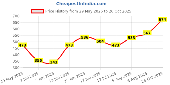 ajio.com indie picks Sanganeri Handblock Print Cotton Top indie picks Price History Graph from 29 May 2025 to 26 Oct 2025