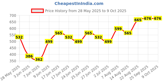ajio.com indie picks Sanganeri Handblock Print Cotton Top indie picks Price History Graph from 28 May 2025 to 8 Oct 2025