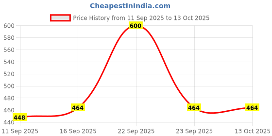 ajio.com indie picks Sanganeri Print Square Neck Top indie picks Price History Graph from 11 Sep 2025 to 13 Oct 2025