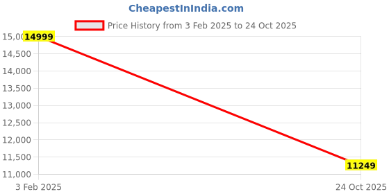 ajio.com all saints Sangha Relaxed Fit Shirt all saints Price History Graph from 3 Feb 2025 to 24 Oct 2025