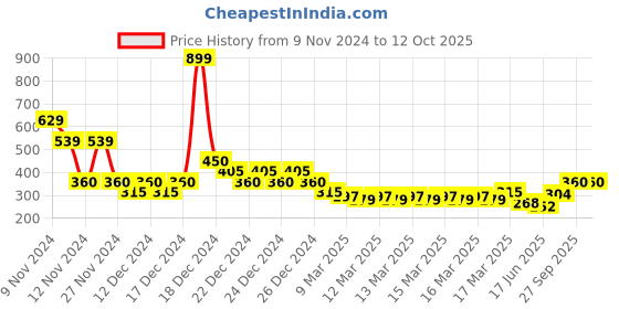 ajio.com indie picks Sangner Handblock Print Cotton Top indie picks Price History Graph from 9 Nov 2024 to 11 Oct 2025