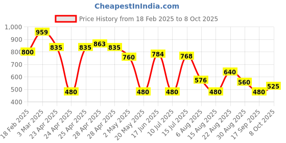 ajio.com svrnaa by azorte Sangneri Printed Fit & Flare Dress svrnaa by azorte Price History Graph from 18 Feb 2025 to 8 Oct 2025