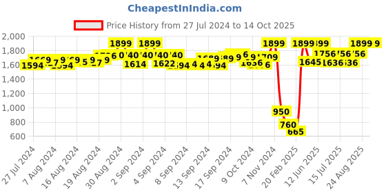 ajio.com sanhose Slip-On Wedges with Lacing Accent sanhose Price History Graph from 27 Jul 2024 to 13 Oct 2025