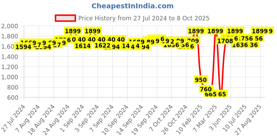 ajio.com sanhose Slip-On Wedges with Lacing Accent sanhose Price History Graph from 27 Jul 2024 to 8 Oct 2025