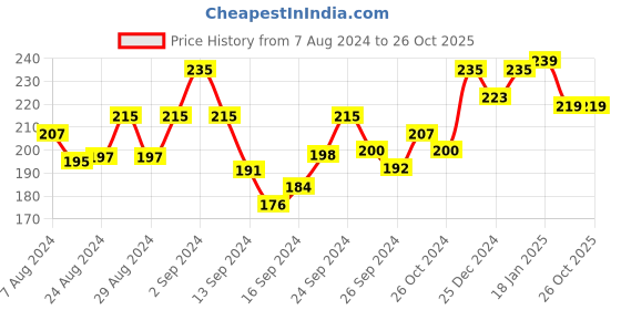 ajio.com liigne Sanitary Panties liigne Price History Graph from 7 Aug 2024 to 26 Oct 2025