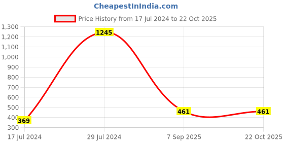 ajio.com sanjog Elephant-Shaped Anklets with Lobster Closure sanjog Price History Graph from 17 Jul 2024 to 22 Oct 2025