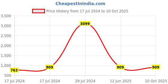 ajio.com sanjog Gold-Plated Stone-Studded Multi Layered Chain sanjog Price History Graph from 17 Jul 2024 to 9 Oct 2025
