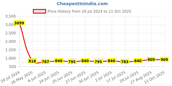 ajio.com sanjog Gold-Plated Stone-Studded Multi Layered Chain sanjog Price History Graph from 29 Jul 2024 to 10 Oct 2025