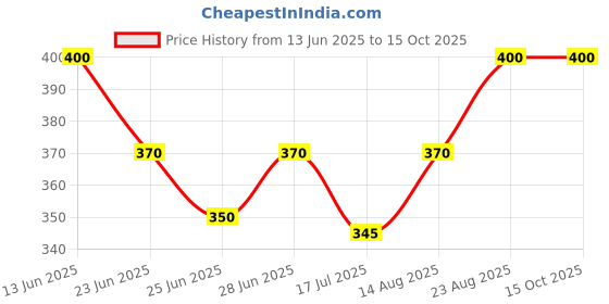 ajio.com sanjog Studded Brooch with Stones sanjog Price History Graph from 13 Jun 2025 to 15 Oct 2025