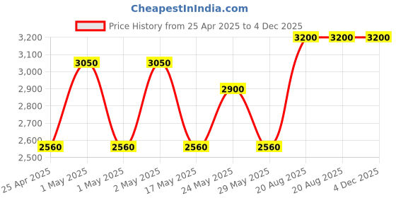 ajio.com sankalan creations 7 Running Horse Showpiece sankalan creations Price History Graph from 25 Apr 2025 to 4 Dec 2025